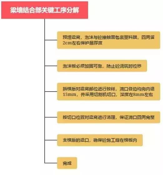 主体施工过程中要注意什么事项,主体施工工艺流程及施工方法