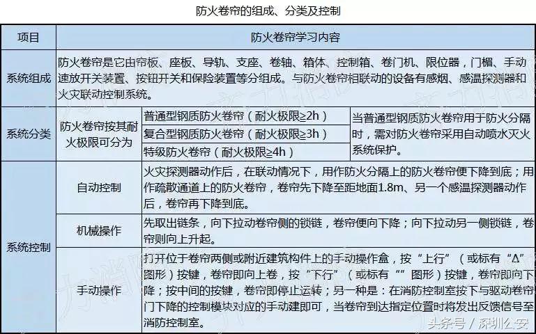 进宝生活常识,十大消防设施图解