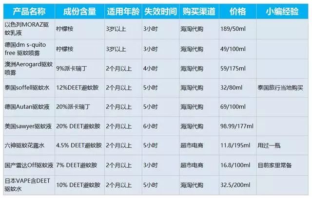 驱蚊水是农药有毒？驱蚊产品越贵越好？看看这篇评测你就明白了