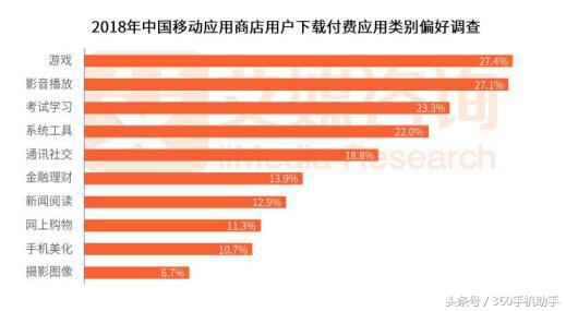 游戏CP新财路360手机助手上线付费*载下**业务