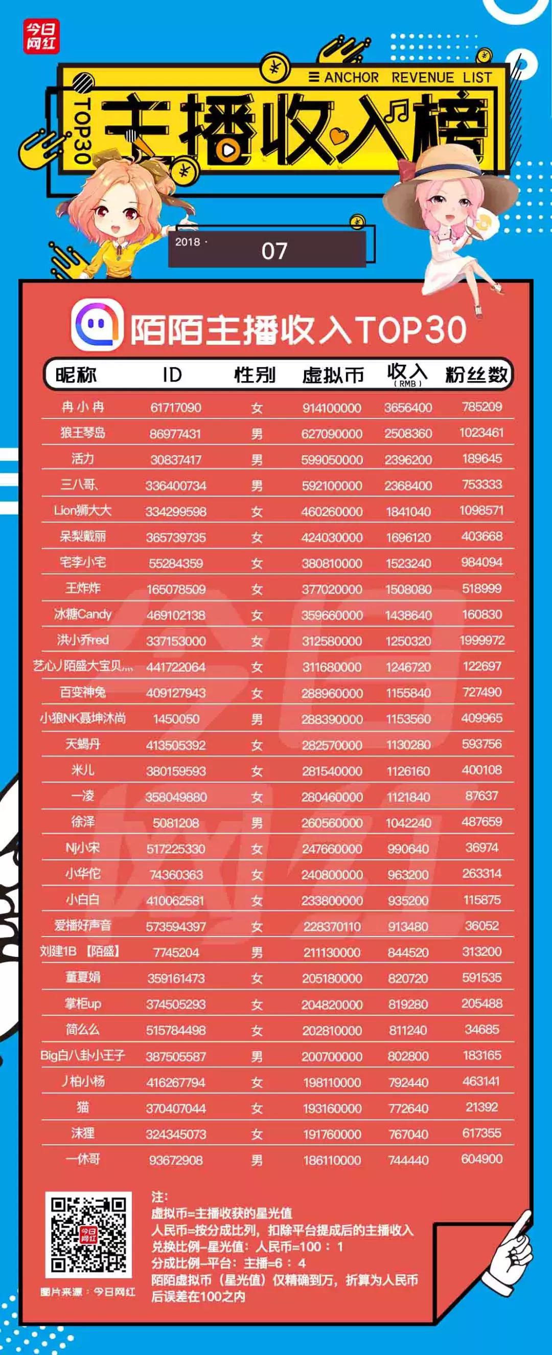 直播7月报告｜火山收入超映客；陌陌收入破亿；再见，陈一发儿！