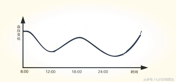 老年人高血压现在血压低怎么办,老年人血压升高怎么治