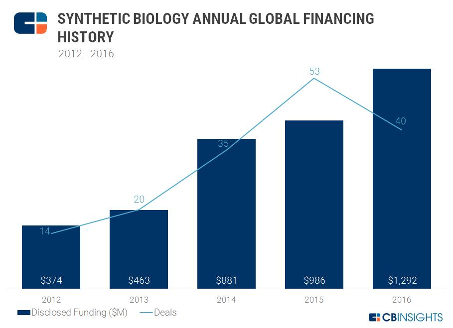 合成生物学发展的技术基础,合成生物学和人工智能