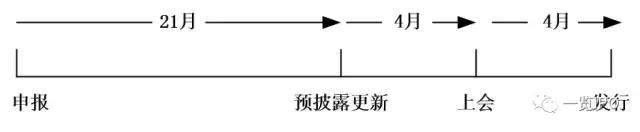 ipo企业上市全程指引,科创板ipo申报到上市多久