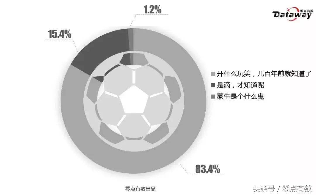 全国只有1%人还不知道这头中国牛！蒙牛在世界杯掀起话题狂潮