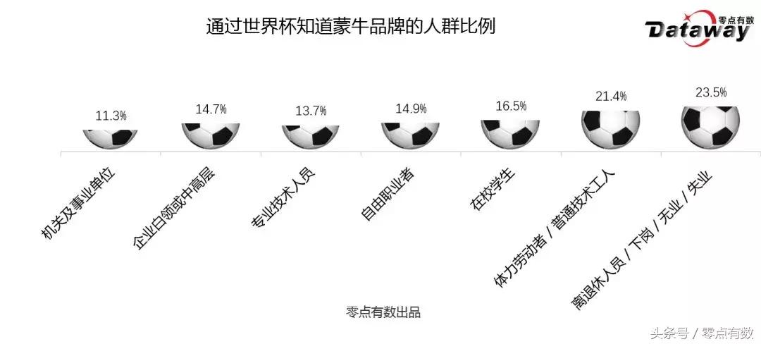 全国只有1%人还不知道这头中国牛！蒙牛在世界杯掀起话题狂潮