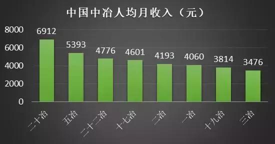 几大建筑央企收入,八大建筑国企有哪些