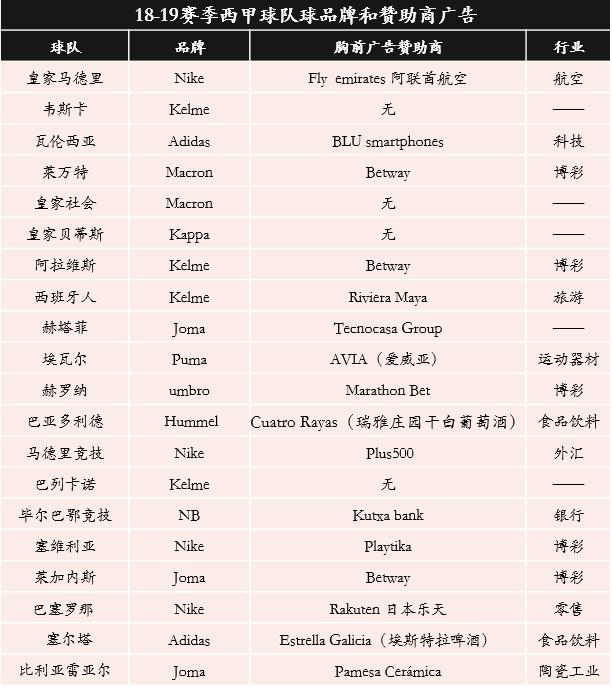 20222023西甲各队球衣赞助商,西甲十大经典球衣排名第一