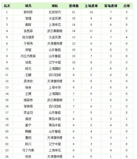 中超历史射手榜纪录最新,中超最新积分榜射手榜韦世豪