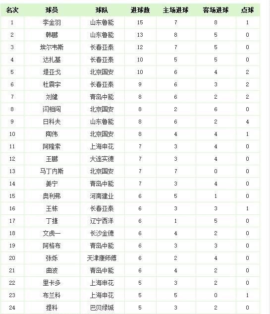 2023中超积分榜射手榜,中超最新积分榜射手榜韦世豪
