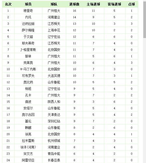 中超历史射手榜完整版,中超历史榜单