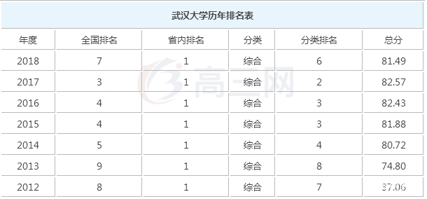 武大百年名校之武汉大学,武汉大学真的很厉害吗