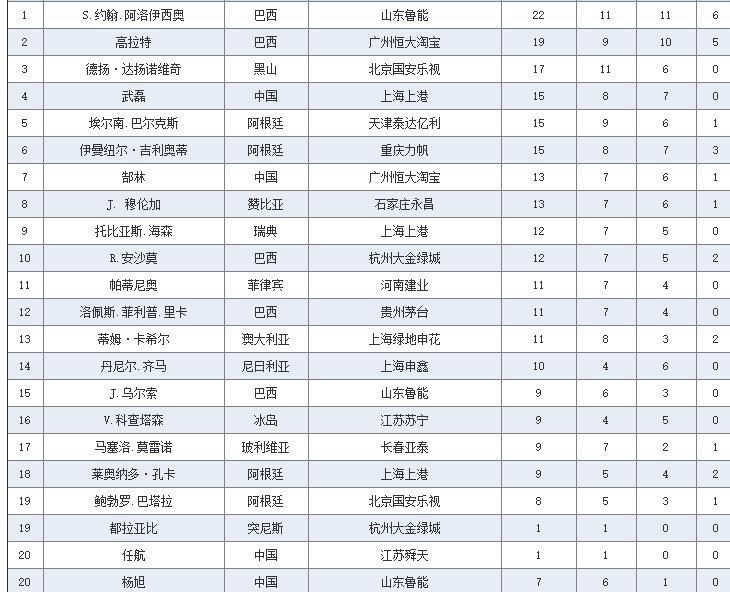 中超历史射手榜完整版,中超积分榜射手榜2015