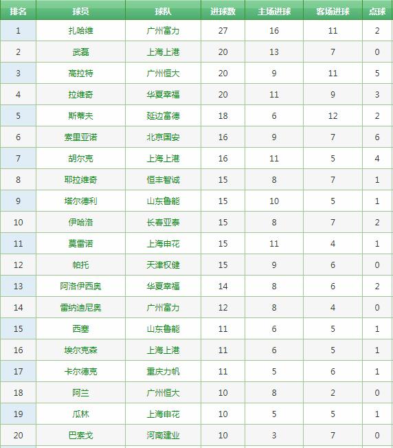 中超历史射手榜完整版,中超历史榜单