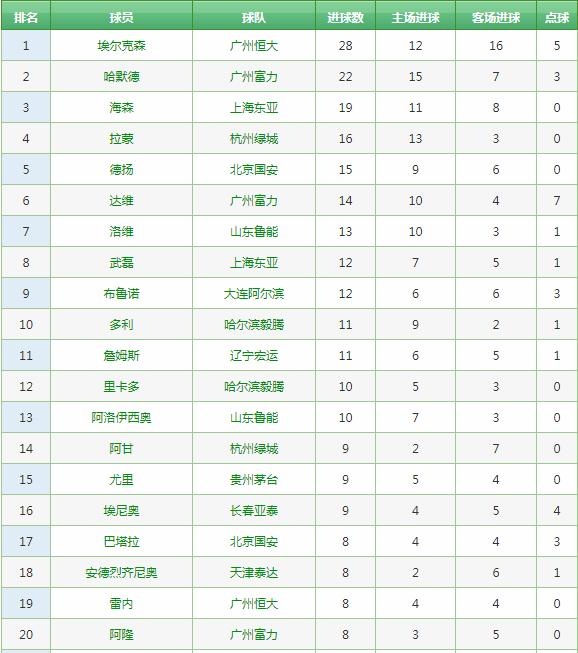 中超历史射手榜完整版,中超历史榜单