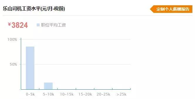 乐山的工资水平高吗,乐山薪资水平报告