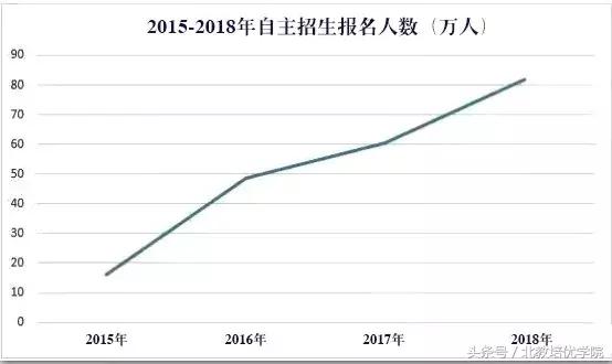 建议报考高考自主招生吗,2023高考自主招生最新政策