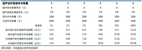 汽车传感器并购纷纷，国产替代或将迎来风口