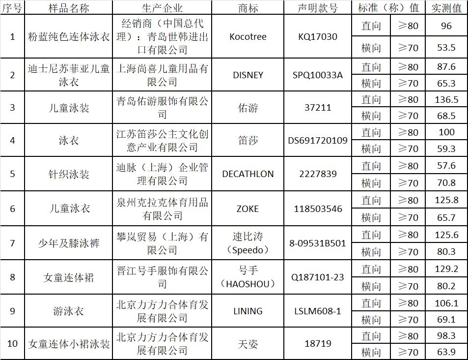 如何判定儿童泳衣的质量,儿童泳衣不合格牌子
