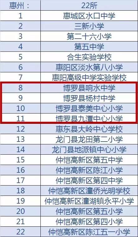 博罗有哪些小学,博罗前十名学校