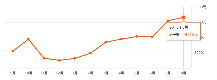 青岛8月最新房价出炉！你家现在值多少？以房养老，你愿意吗？