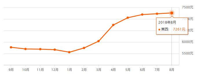 青岛8月最新房价出炉！你家现在值多少？以房养老，你愿意吗？