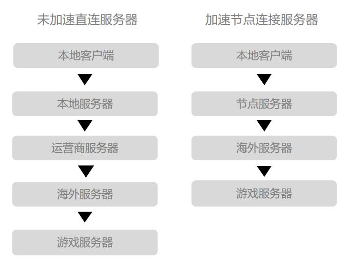 免费且稳定游戏加速器,加速游戏很快又免费的加速器