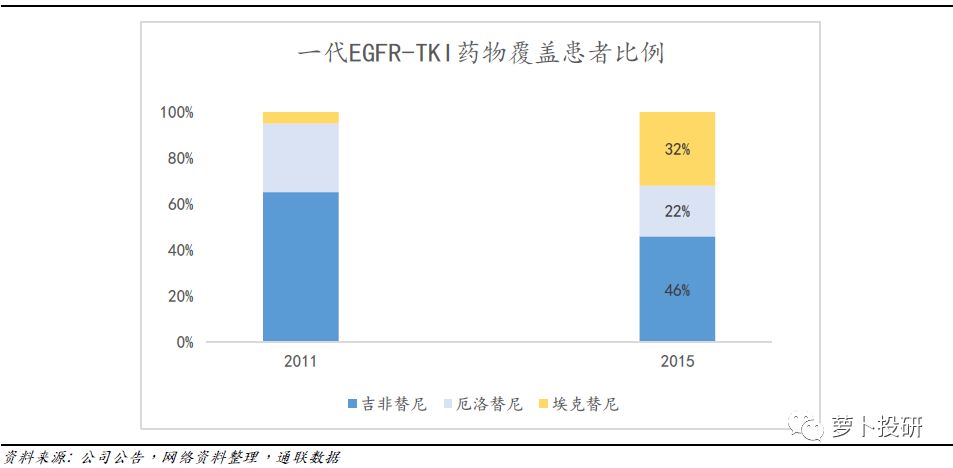 埃克替尼进入医保后价格,埃克替尼2016价格