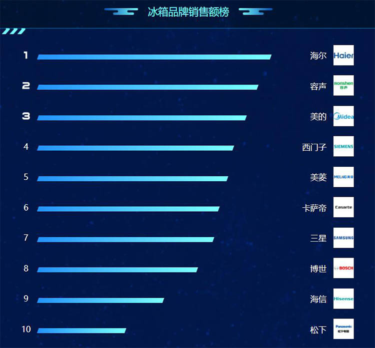 苏宁818冰箱,苏宁818落幕家电领头羊