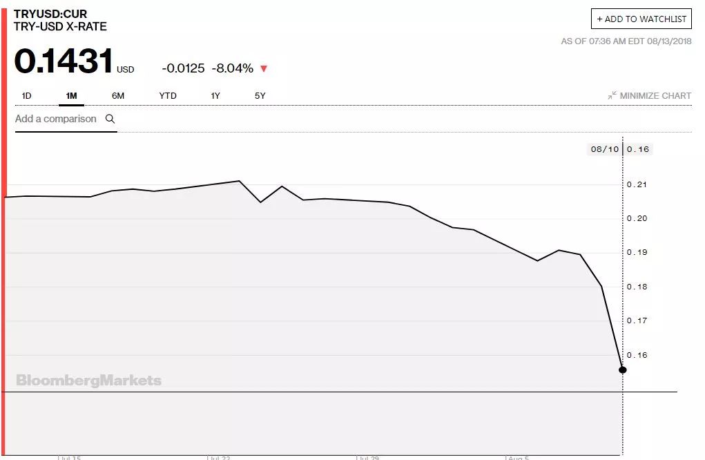 土耳其汇率为什么降,土耳其里拉暴跌买奢侈品合算吗