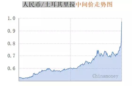 金融榜|买10万赚10万?土耳其货币崩盘,中国代购又火了!