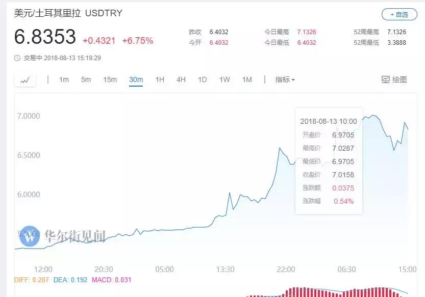金融榜|买10万赚10万?土耳其货币崩盘,中国代购又火了!