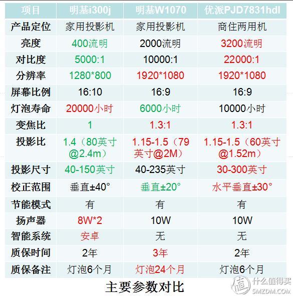 三色激光投影最有性价比,便携型投影哪个牌子最好