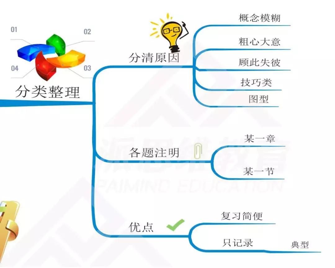 思维导图整理错题,错题思维导图模板100张