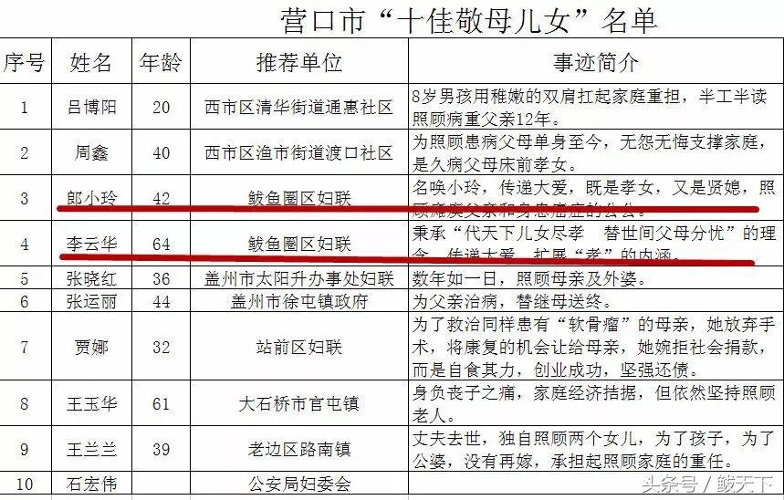 营口发布四个“十大名单”!鲅鱼圈这些人的上榜原因很感人