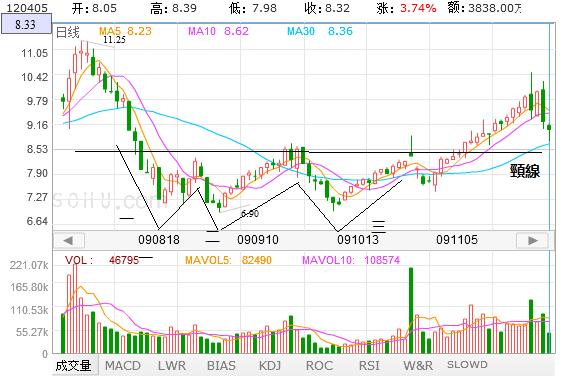 股票技术分析方法反映趋势的指标,股票技术趋势分析视频