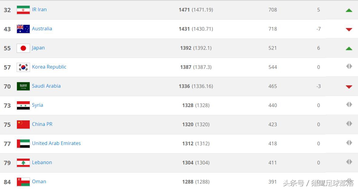 fifa最新国家队排名倒数第一是谁,fifa公布最新排名国足跌出亚洲前10