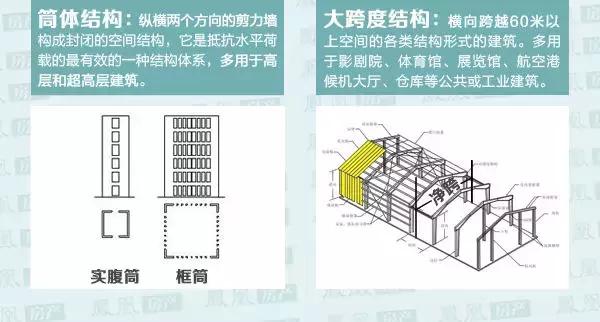 一秒钟看懂建筑结构图纸,图解建筑结构入门