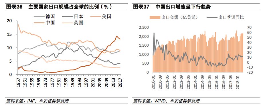经常账户收支,经常账户盈余下降