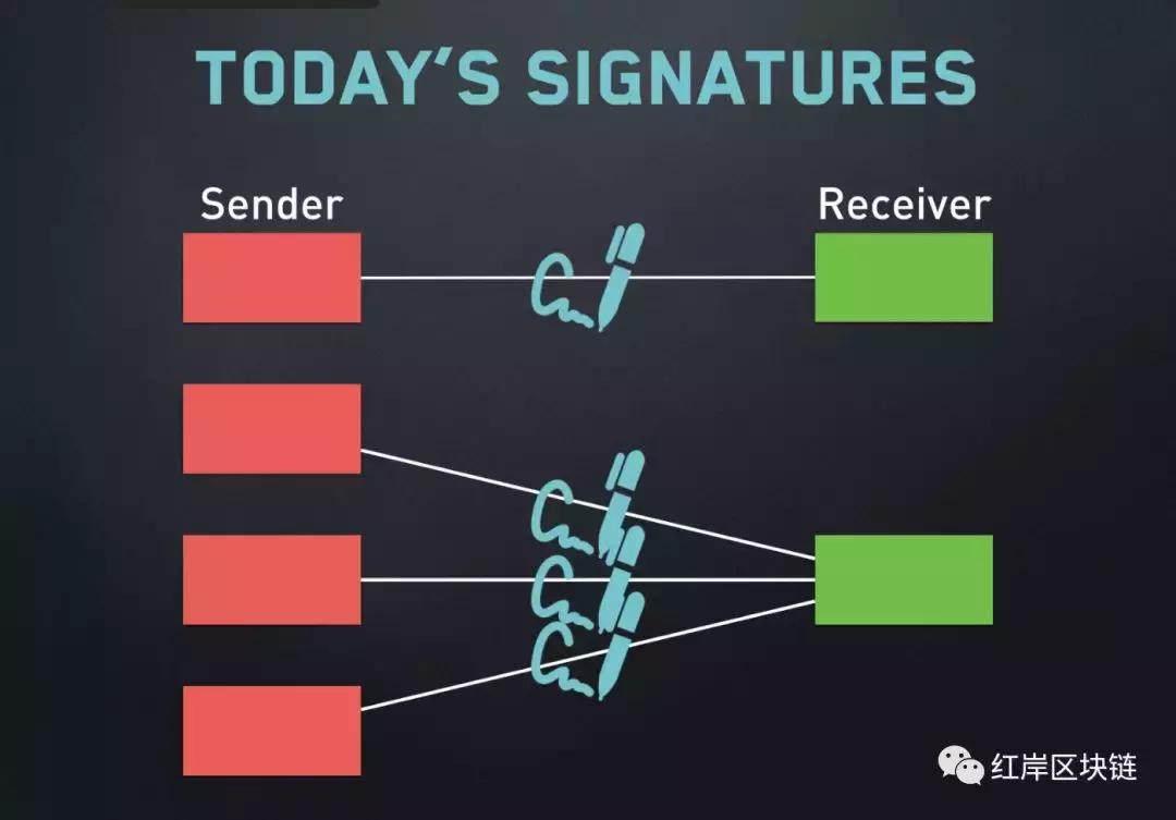 红岸探索｜Schnorr签名：对*币特比**所面临问题的一个解决方案