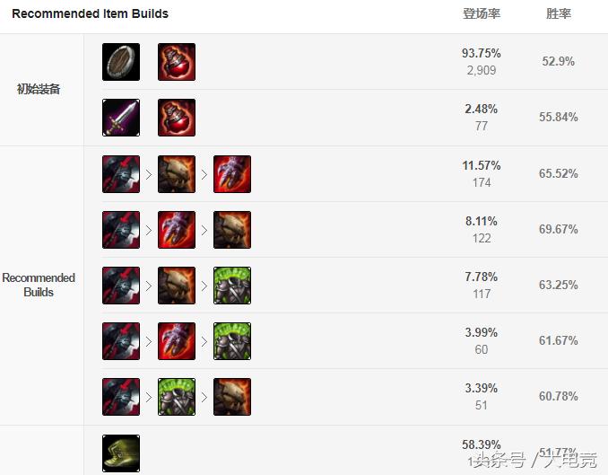 怎么玩好德玛西亚之力盖伦,新版德玛西亚之力盖伦出装