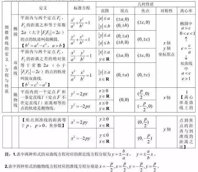高考状元总结的数学公式,高考学霸数学秒杀公式