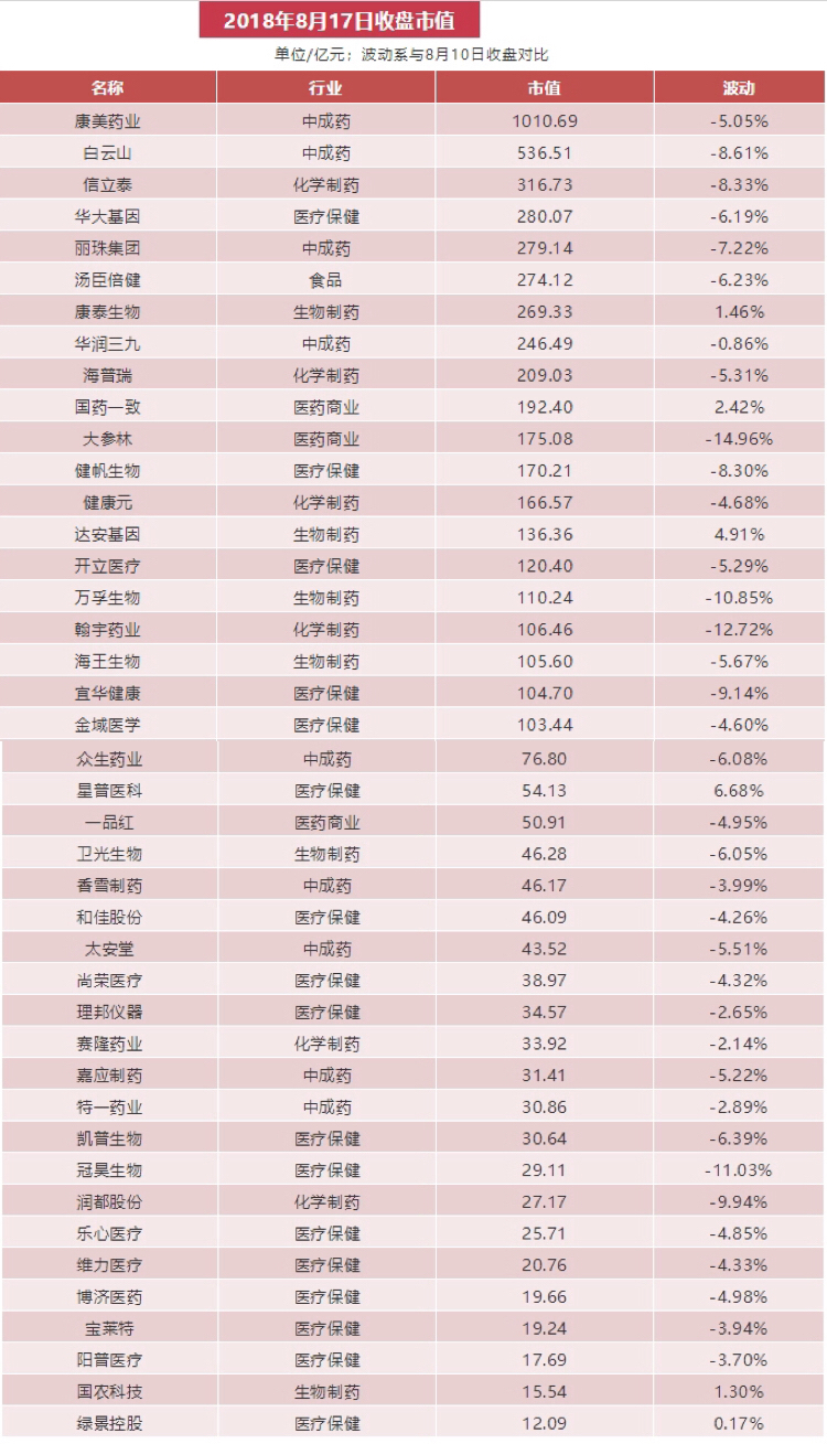 较高峰蒸发2000亿！42家广东医健上市公司总市值仅剩5664.81亿元