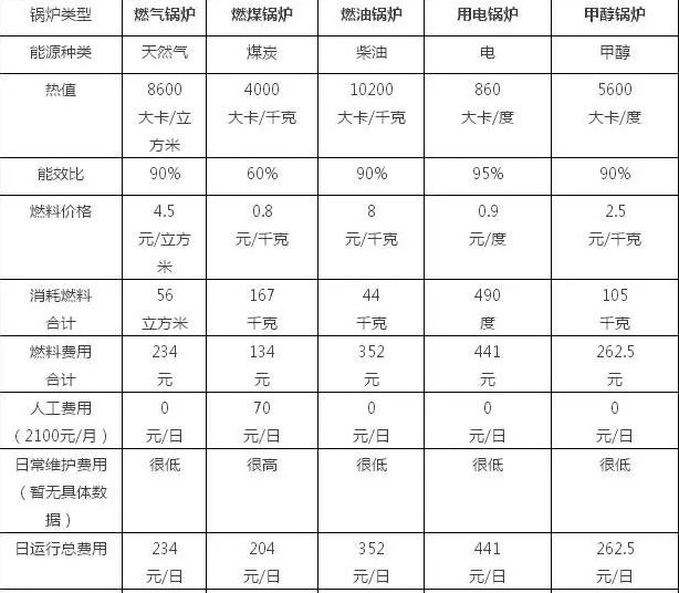 燃气蒸汽锅炉有哪些新技术,燃油燃气锅炉实用技术