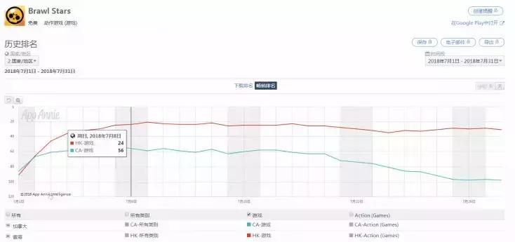 Supercell新作《荒野乱斗》7月营收增长迅猛，环比增长616%