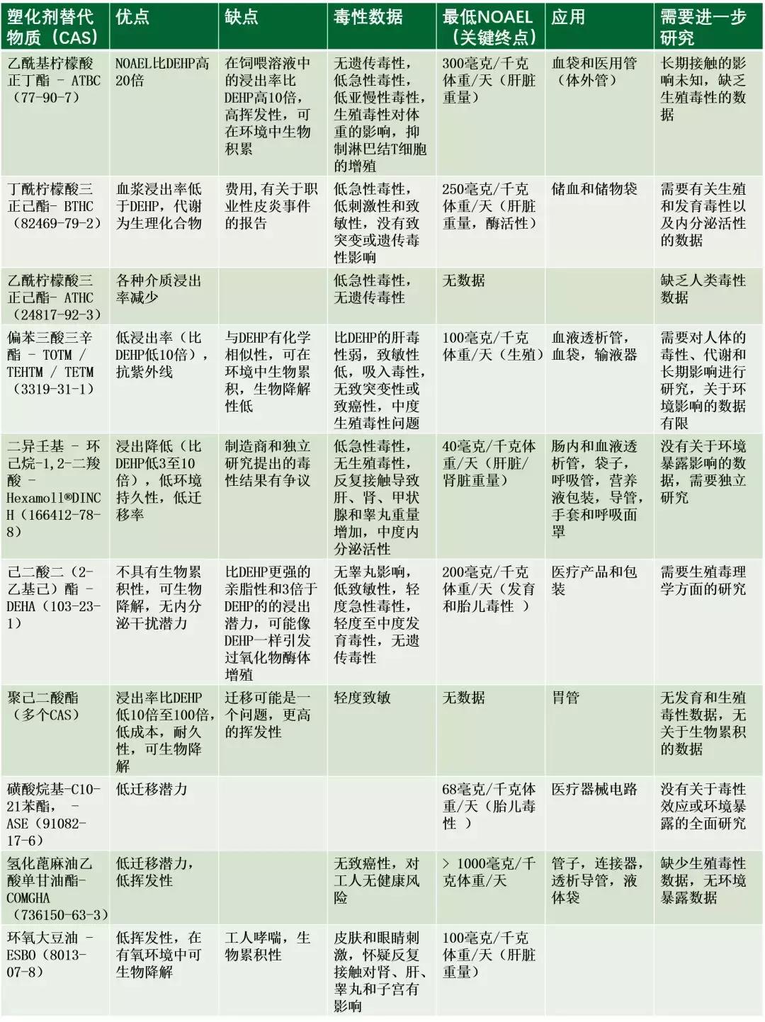 如何避开塑化剂的危害,pvc塑化剂有危险吗