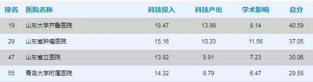 青岛市三甲医院名单,青岛市三甲医院名单大全