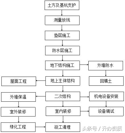 建筑施工工序和一般施工方法,建筑工程施工工序汇总一图看懂