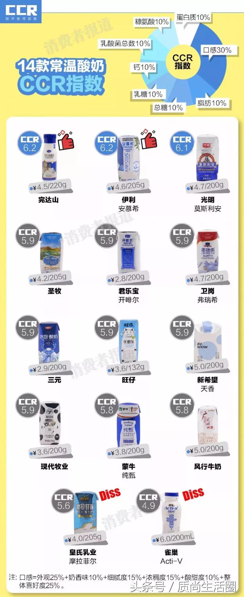 常温酸奶评测排行榜最新,常温酸奶菌测评