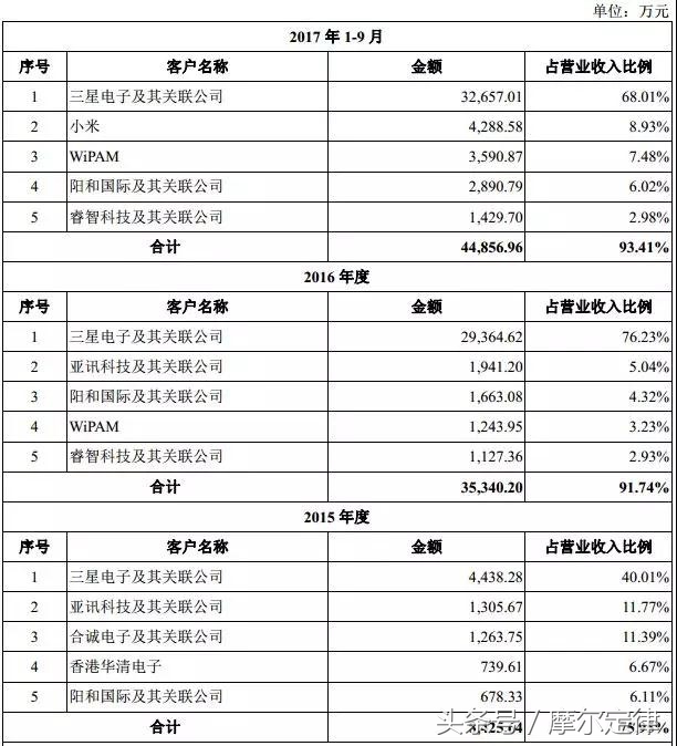 紧抱三星大腿的卓胜微，射频开关芯片是如何冲到全球第一的？